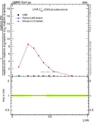 Plot of j.lha in 13000 GeV pp collisions
