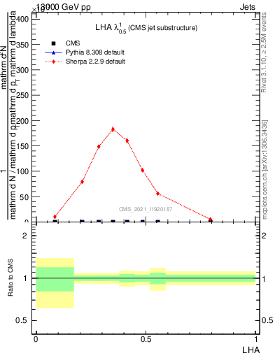 Plot of j.lha in 13000 GeV pp collisions