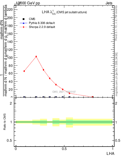 Plot of j.lha in 13000 GeV pp collisions