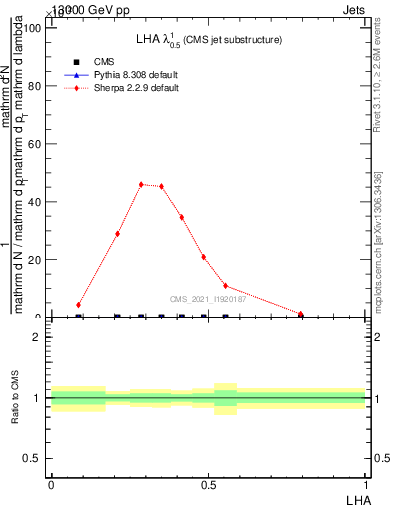 Plot of j.lha in 13000 GeV pp collisions