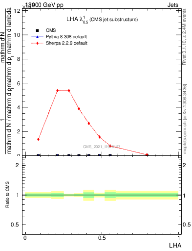 Plot of j.lha in 13000 GeV pp collisions