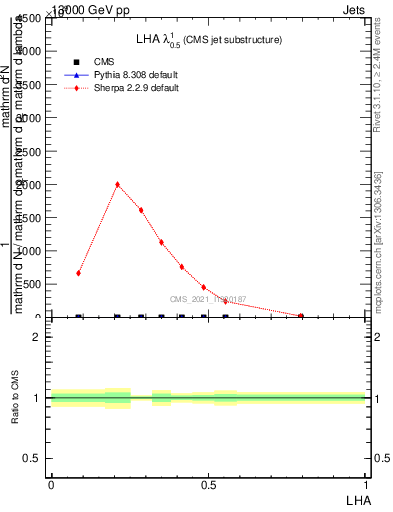 Plot of j.lha in 13000 GeV pp collisions