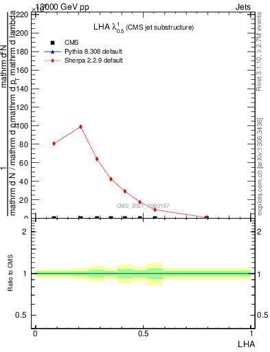 Plot of j.lha in 13000 GeV pp collisions
