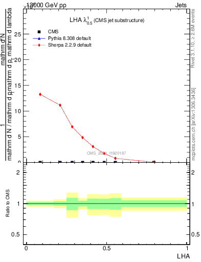 Plot of j.lha in 13000 GeV pp collisions