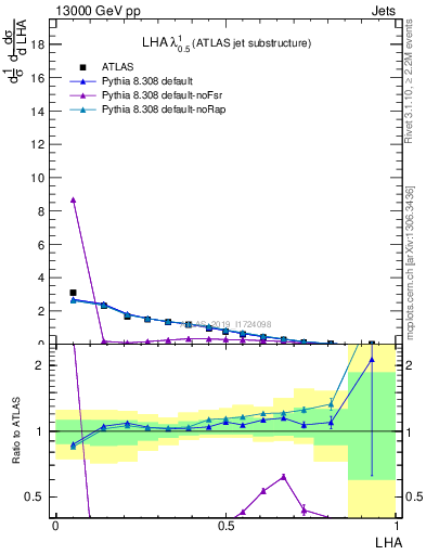 Plot of j.lha in 13000 GeV pp collisions