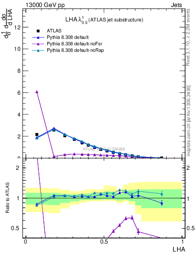 Plot of j.lha in 13000 GeV pp collisions