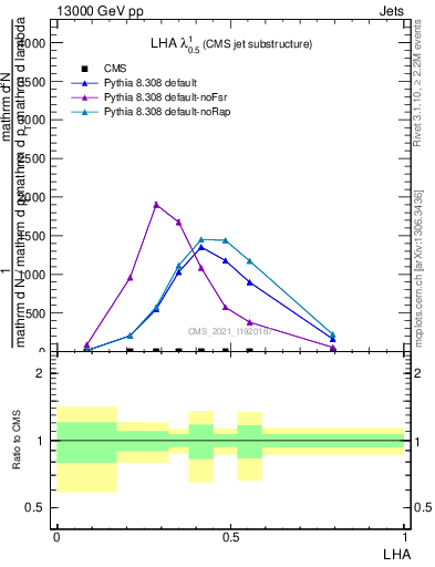 Plot of j.lha in 13000 GeV pp collisions