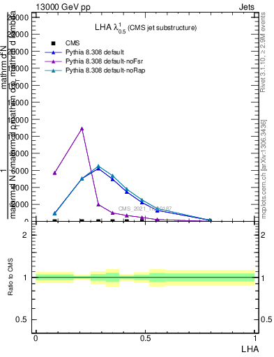 Plot of j.lha in 13000 GeV pp collisions