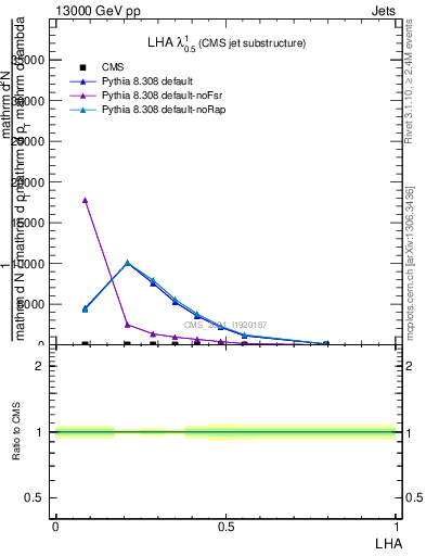 Plot of j.lha in 13000 GeV pp collisions
