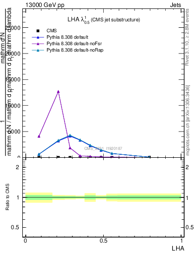 Plot of j.lha in 13000 GeV pp collisions