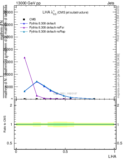 Plot of j.lha in 13000 GeV pp collisions