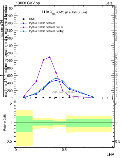 Plot of j.lha in 13000 GeV pp collisions