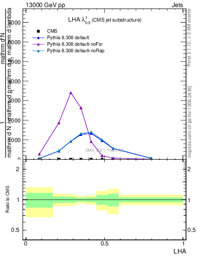 Plot of j.lha in 13000 GeV pp collisions