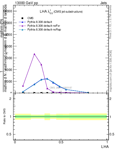 Plot of j.lha in 13000 GeV pp collisions