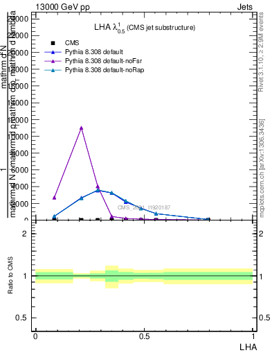 Plot of j.lha in 13000 GeV pp collisions
