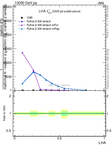Plot of j.lha in 13000 GeV pp collisions
