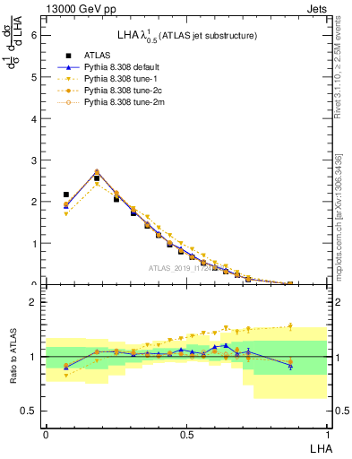 Plot of j.lha in 13000 GeV pp collisions