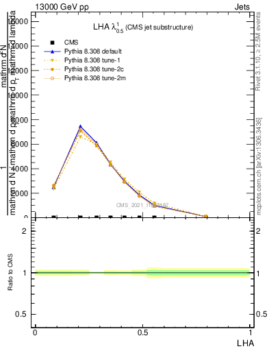 Plot of j.lha in 13000 GeV pp collisions