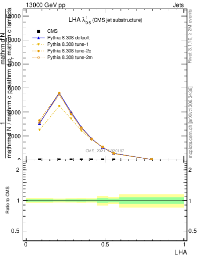 Plot of j.lha in 13000 GeV pp collisions
