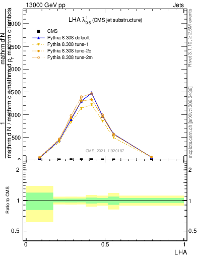 Plot of j.lha in 13000 GeV pp collisions