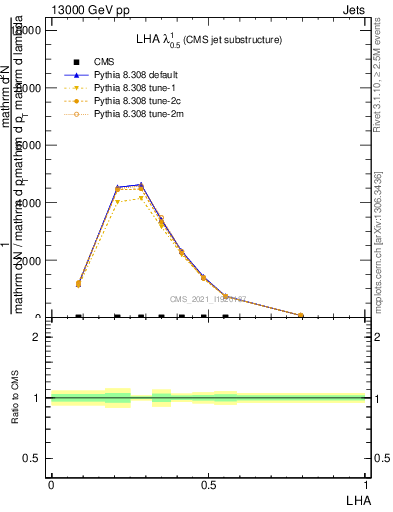 Plot of j.lha in 13000 GeV pp collisions