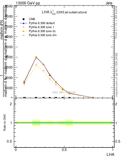 Plot of j.lha in 13000 GeV pp collisions