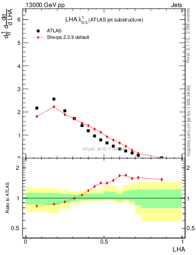 Plot of j.lha in 13000 GeV pp collisions