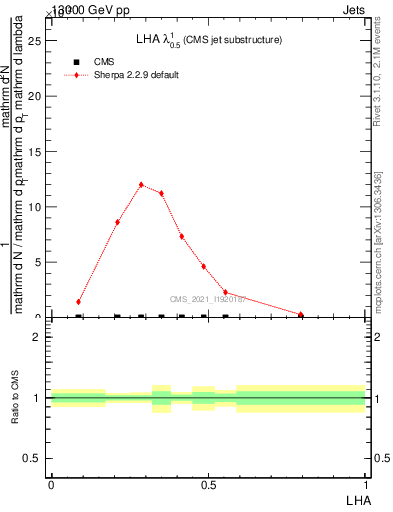Plot of j.lha in 13000 GeV pp collisions