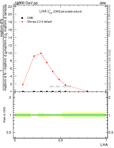 Plot of j.lha in 13000 GeV pp collisions