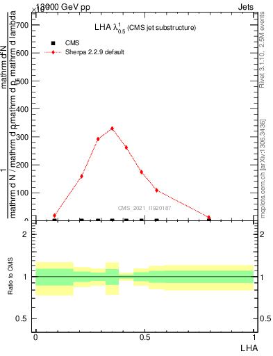 Plot of j.lha in 13000 GeV pp collisions