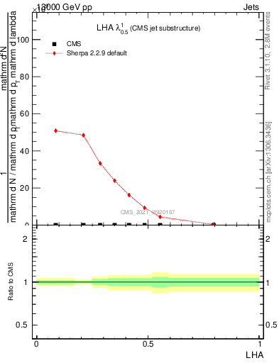 Plot of j.lha in 13000 GeV pp collisions