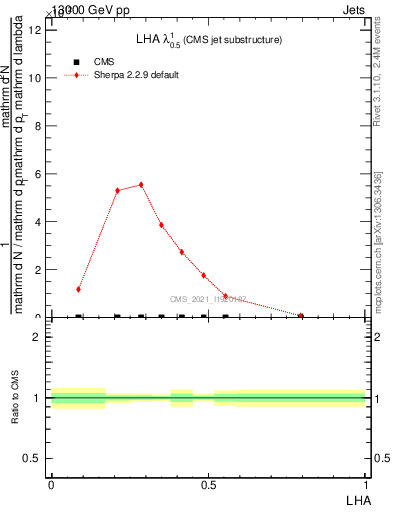 Plot of j.lha in 13000 GeV pp collisions