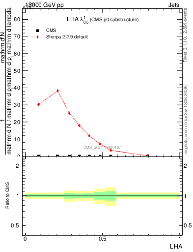 Plot of j.lha in 13000 GeV pp collisions