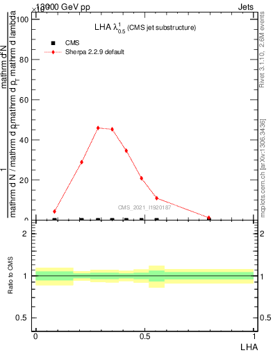 Plot of j.lha in 13000 GeV pp collisions