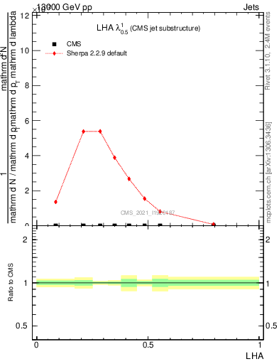 Plot of j.lha in 13000 GeV pp collisions