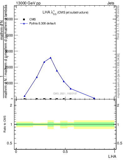 Plot of j.lha in 13000 GeV pp collisions