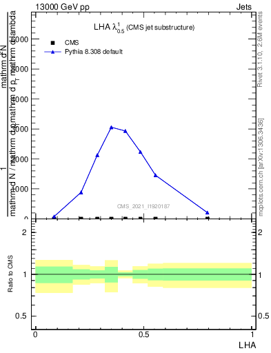 Plot of j.lha in 13000 GeV pp collisions