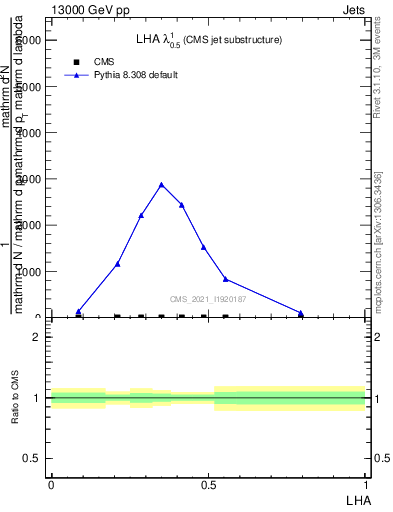 Plot of j.lha in 13000 GeV pp collisions