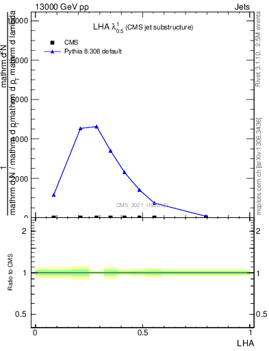 Plot of j.lha in 13000 GeV pp collisions