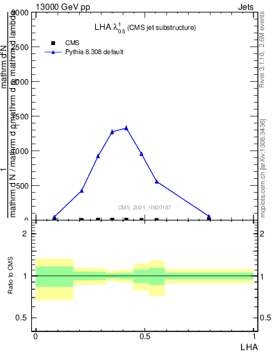 Plot of j.lha in 13000 GeV pp collisions