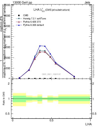Plot of j.lha in 13000 GeV pp collisions