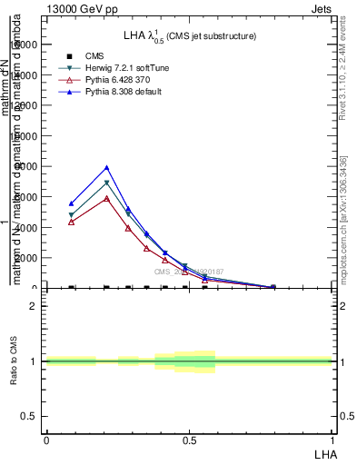 Plot of j.lha in 13000 GeV pp collisions