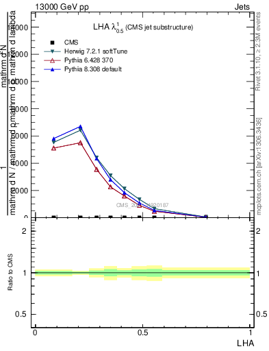 Plot of j.lha in 13000 GeV pp collisions