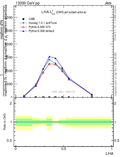 Plot of j.lha in 13000 GeV pp collisions
