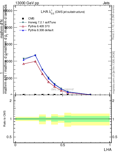 Plot of j.lha in 13000 GeV pp collisions