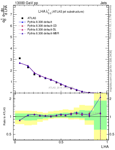 Plot of j.lha in 13000 GeV pp collisions
