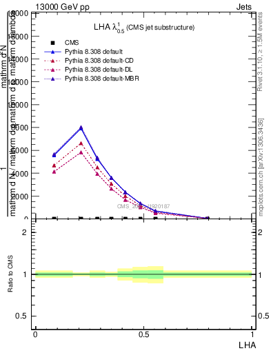 Plot of j.lha in 13000 GeV pp collisions
