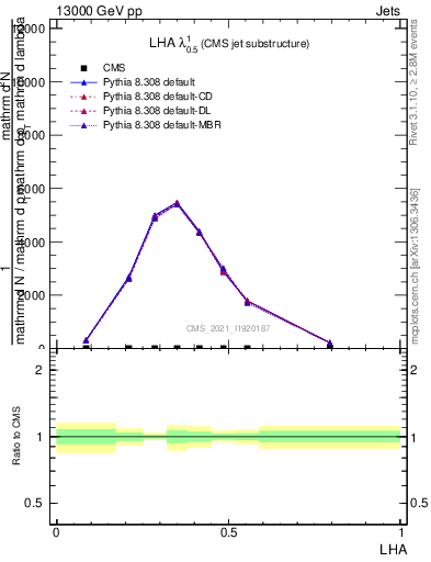 Plot of j.lha in 13000 GeV pp collisions