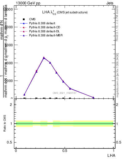 Plot of j.lha in 13000 GeV pp collisions