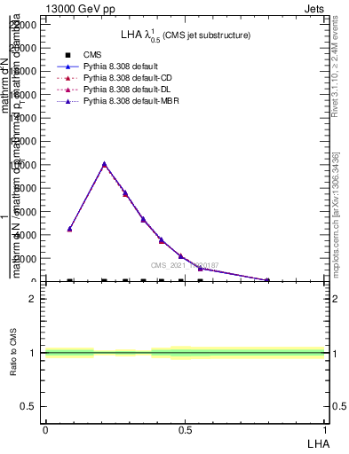 Plot of j.lha in 13000 GeV pp collisions